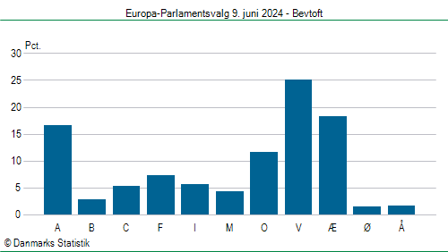 Europa-Parlamentsvalg søndag 9. juni 2024