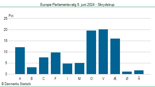 Europa-Parlamentsvalg søndag 9. juni 2024