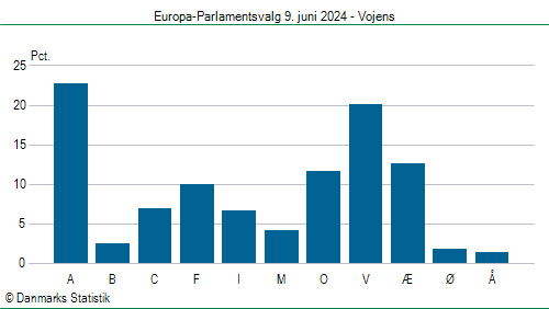 Europa-Parlamentsvalg søndag 9. juni 2024