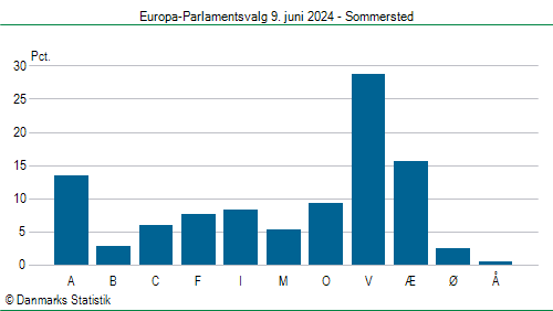Europa-Parlamentsvalg søndag 9. juni 2024