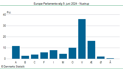 Europa-Parlamentsvalg søndag 9. juni 2024