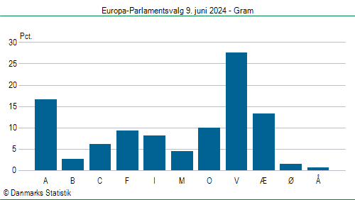 Europa-Parlamentsvalg søndag 9. juni 2024