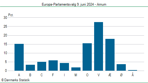 Europa-Parlamentsvalg søndag 9. juni 2024