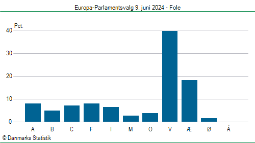 Europa-Parlamentsvalg søndag 9. juni 2024