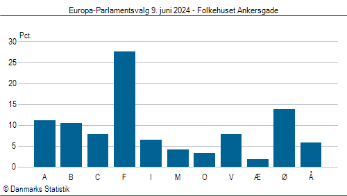 Europa-Parlamentsvalg søndag 9. juni 2024