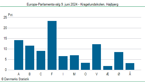 Europa-Parlamentsvalg søndag 9. juni 2024