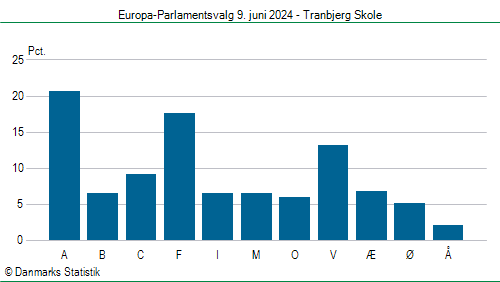 Europa-Parlamentsvalg søndag 9. juni 2024