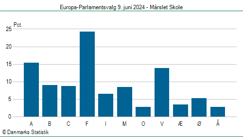 Europa-Parlamentsvalg søndag 9. juni 2024