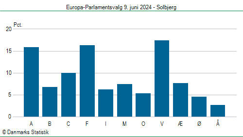 Europa-Parlamentsvalg søndag 9. juni 2024