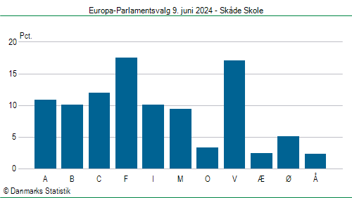 Europa-Parlamentsvalg søndag 9. juni 2024
