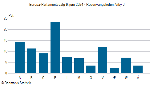 Europa-Parlamentsvalg søndag 9. juni 2024