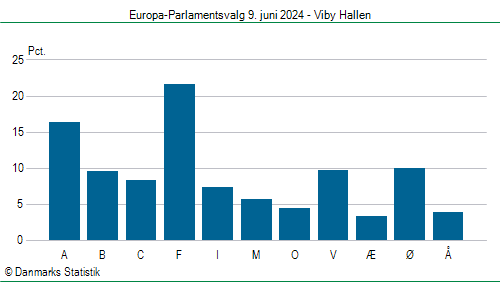 Europa-Parlamentsvalg søndag 9. juni 2024