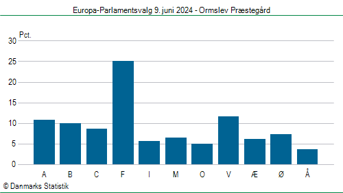 Europa-Parlamentsvalg søndag 9. juni 2024