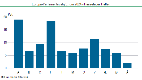 Europa-Parlamentsvalg søndag 9. juni 2024