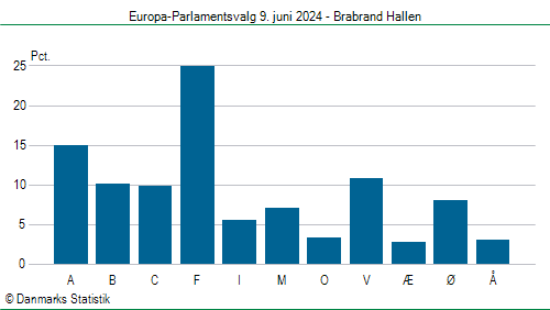 Europa-Parlamentsvalg søndag 9. juni 2024