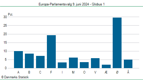 Europa-Parlamentsvalg søndag 9. juni 2024