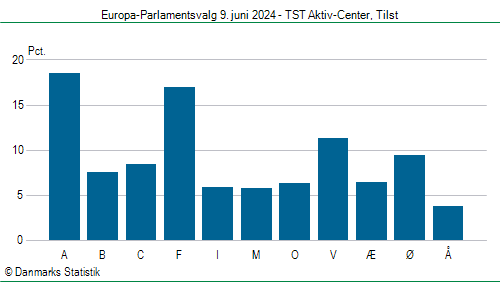 Europa-Parlamentsvalg søndag 9. juni 2024