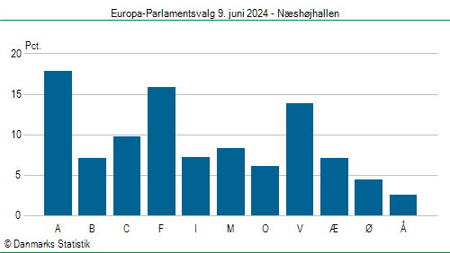Europa-Parlamentsvalg søndag 9. juni 2024