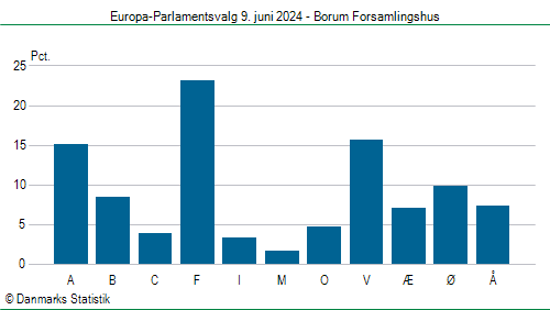 Europa-Parlamentsvalg søndag 9. juni 2024