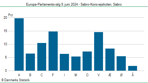 Europa-Parlamentsvalg søndag 9. juni 2024