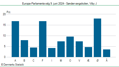 Europa-Parlamentsvalg søndag 9. juni 2024