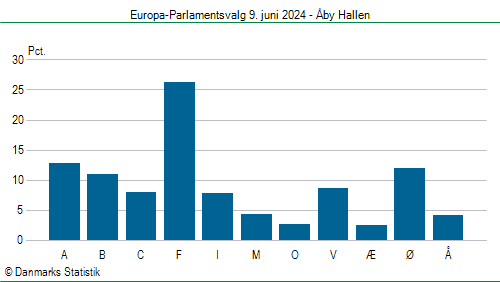 Europa-Parlamentsvalg søndag 9. juni 2024