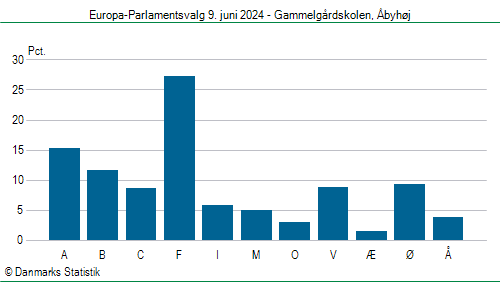 Europa-Parlamentsvalg søndag 9. juni 2024