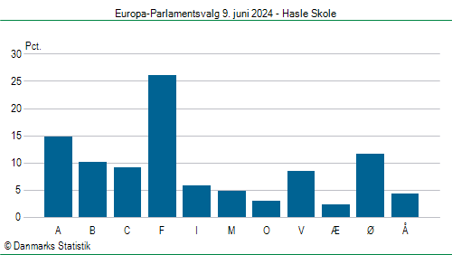Europa-Parlamentsvalg søndag 9. juni 2024