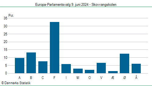 Europa-Parlamentsvalg søndag 9. juni 2024