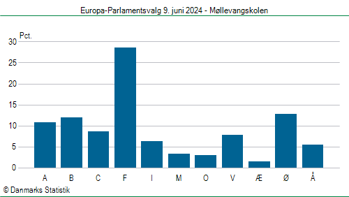 Europa-Parlamentsvalg søndag 9. juni 2024