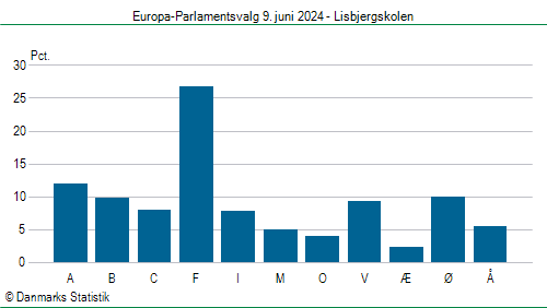 Europa-Parlamentsvalg søndag 9. juni 2024