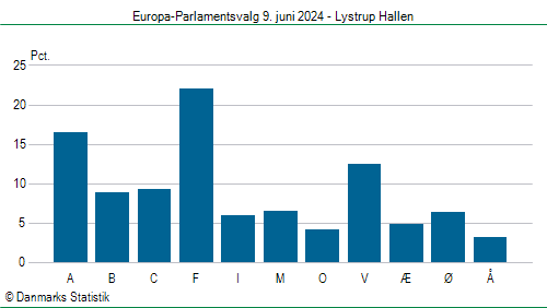 Europa-Parlamentsvalg søndag 9. juni 2024