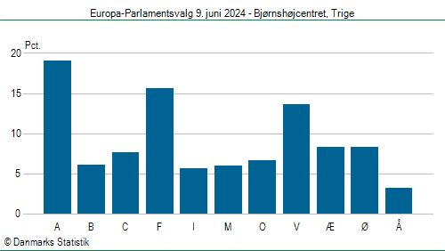Europa-Parlamentsvalg søndag 9. juni 2024