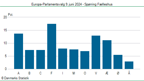 Europa-Parlamentsvalg søndag 9. juni 2024