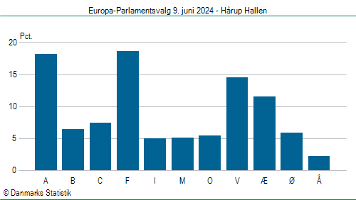 Europa-Parlamentsvalg søndag 9. juni 2024