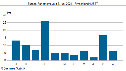 Europa-Parlamentsvalg søndag 9. juni 2024