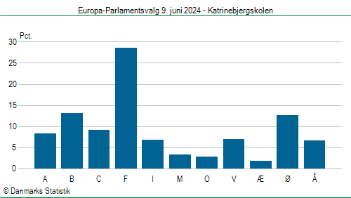 Europa-Parlamentsvalg søndag 9. juni 2024