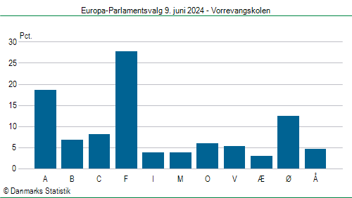 Europa-Parlamentsvalg søndag 9. juni 2024
