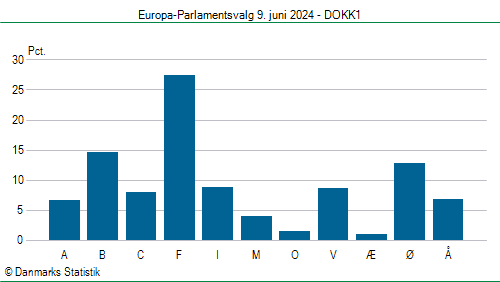 Europa-Parlamentsvalg søndag 9. juni 2024