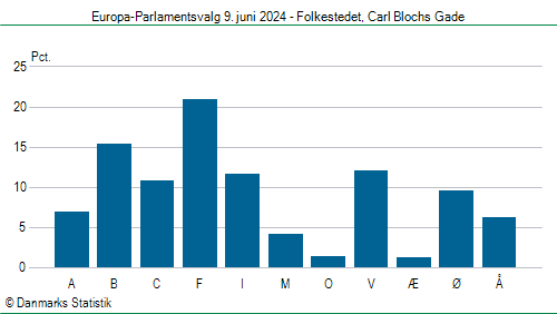 Europa-Parlamentsvalg søndag 9. juni 2024
