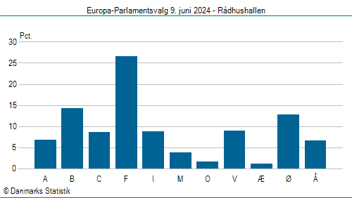 Europa-Parlamentsvalg søndag 9. juni 2024