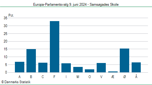 Europa-Parlamentsvalg søndag 9. juni 2024