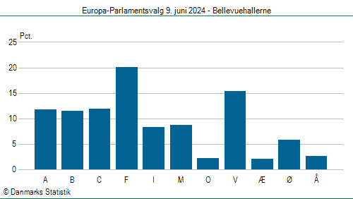 Europa-Parlamentsvalg søndag 9. juni 2024