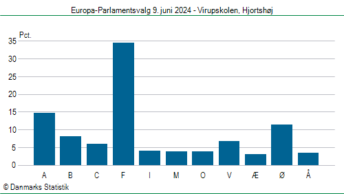 Europa-Parlamentsvalg søndag 9. juni 2024