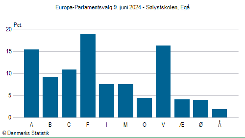 Europa-Parlamentsvalg søndag 9. juni 2024