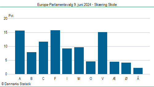 Europa-Parlamentsvalg søndag 9. juni 2024