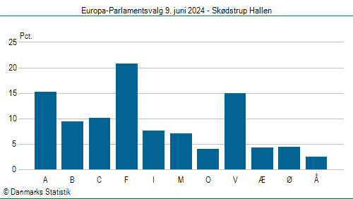 Europa-Parlamentsvalg søndag 9. juni 2024