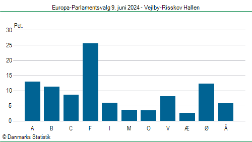 Europa-Parlamentsvalg søndag 9. juni 2024