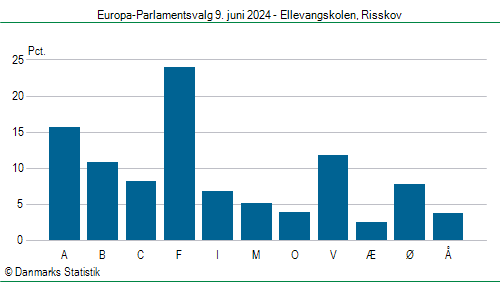 Europa-Parlamentsvalg søndag 9. juni 2024