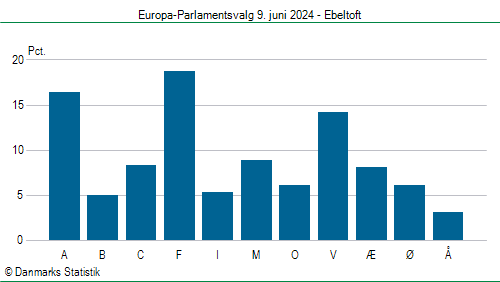 Europa-Parlamentsvalg søndag 9. juni 2024